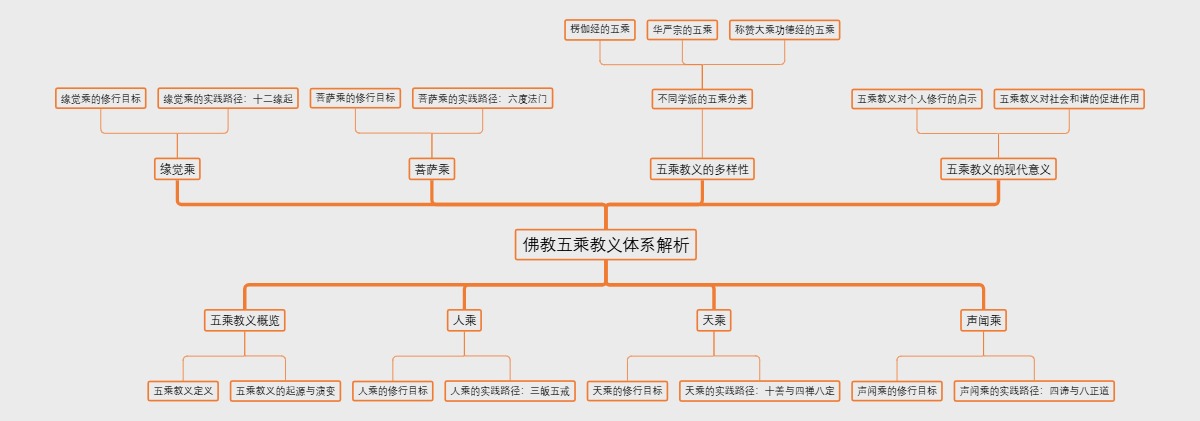 佛教五乘教义体系解析