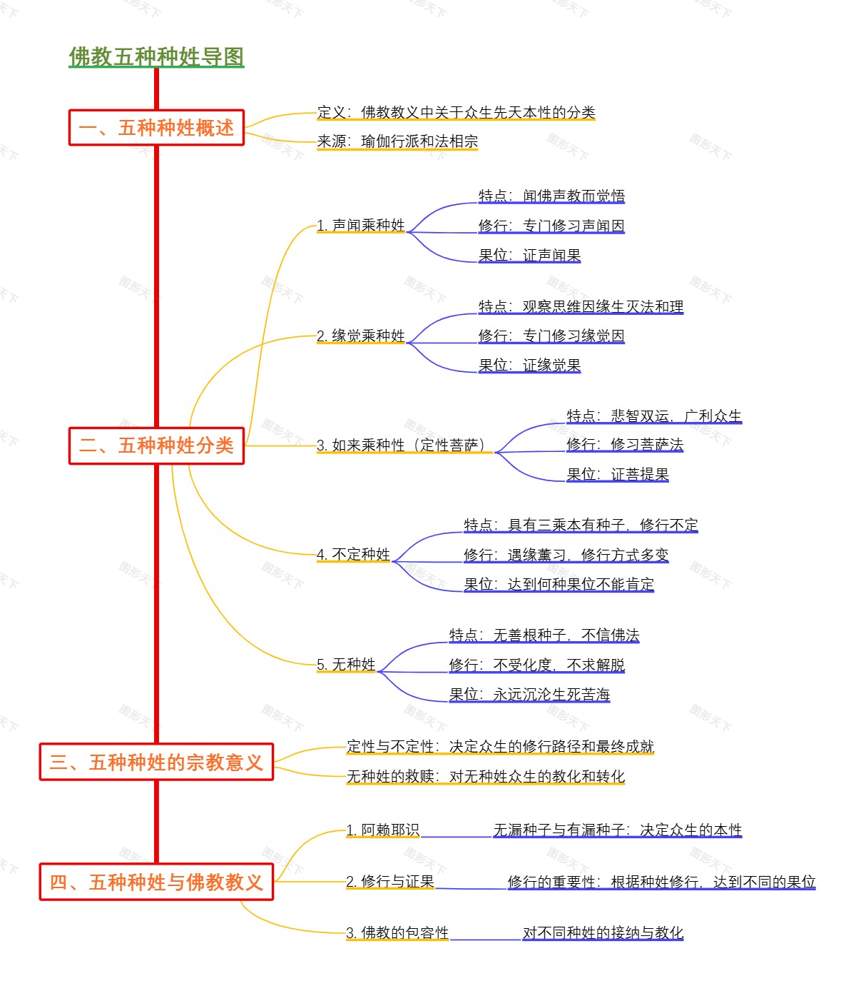 佛教五种种姓导图