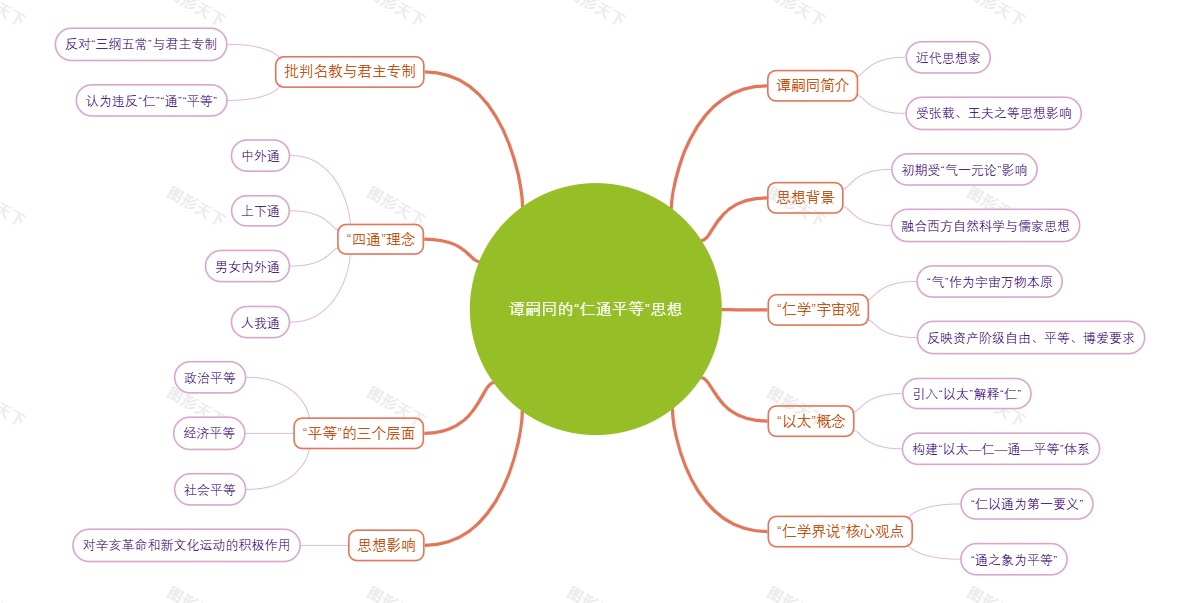 谭嗣同的“仁通平等”思想