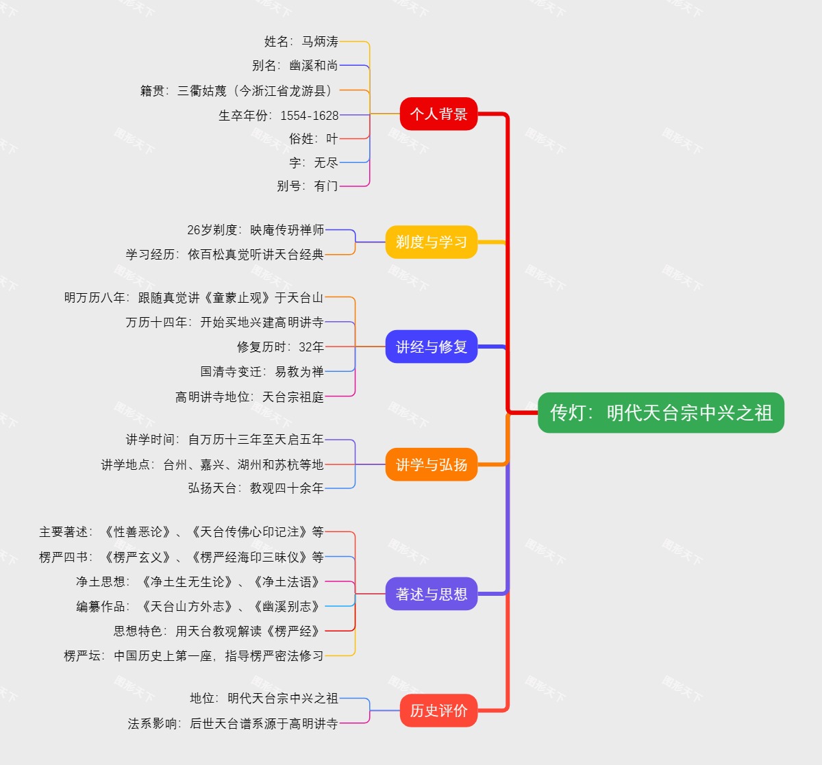 传灯：明代天台宗中兴之祖