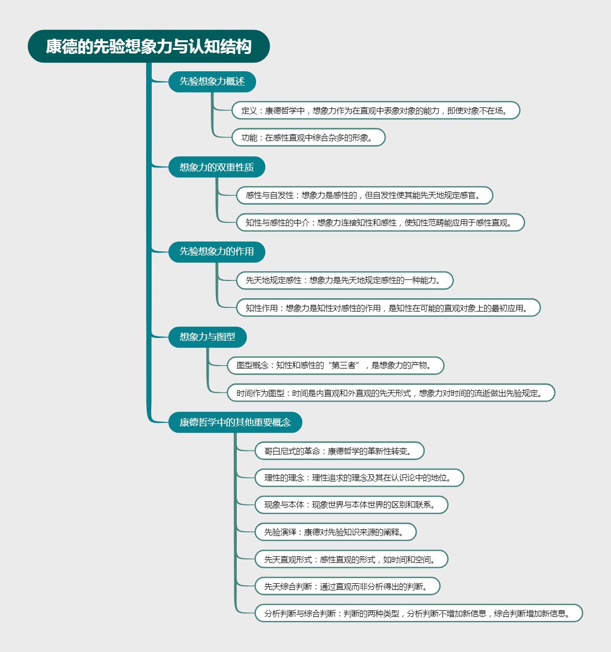 康德的先验想象力与认知结构