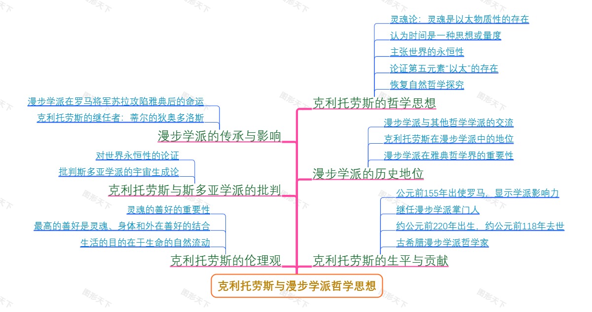 克利托劳斯与漫步学派哲学思想