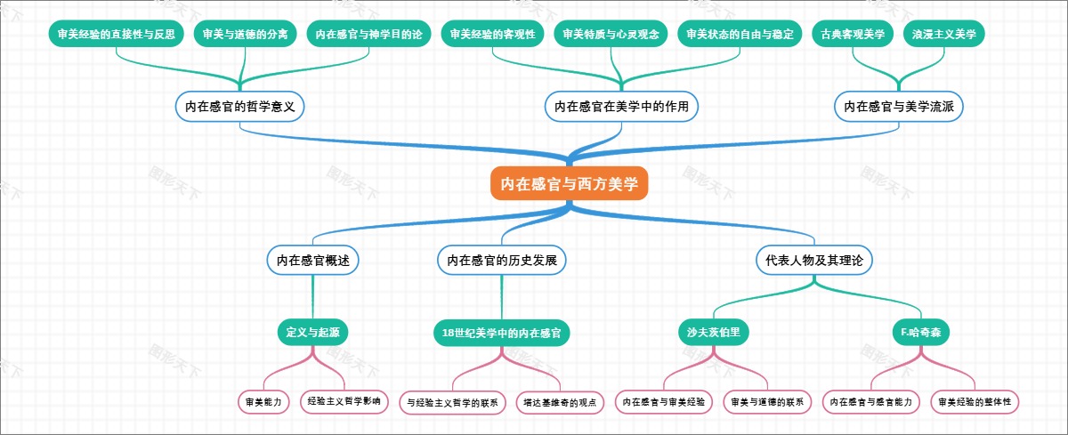 内在感官与西方美学