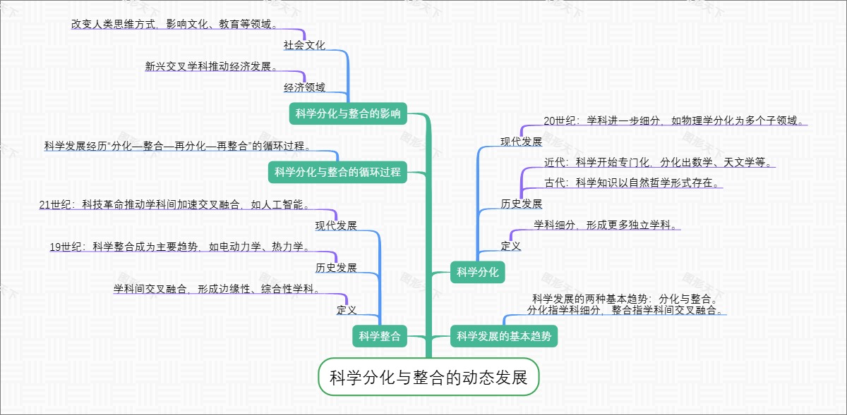 科学分化与整合的动态发展