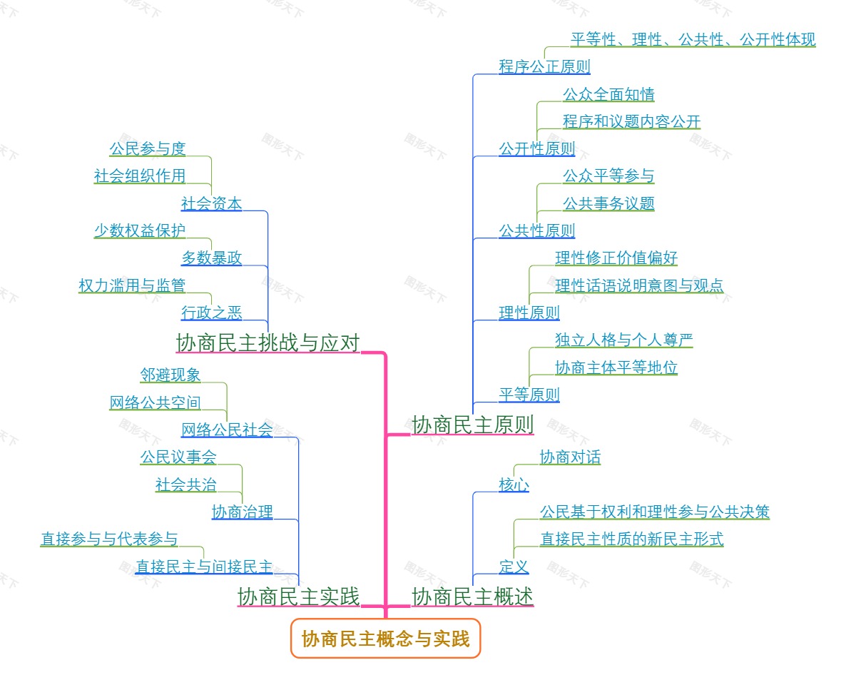 协商民主概念与实践