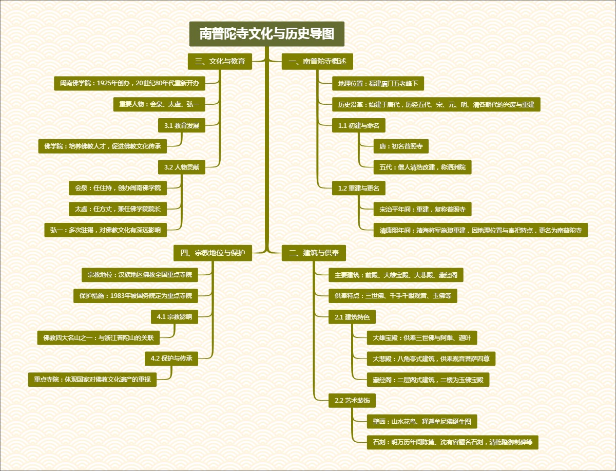 南普陀寺文化与历史导图