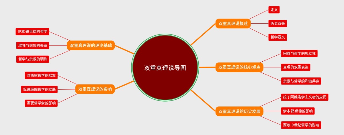 双重真理说导图