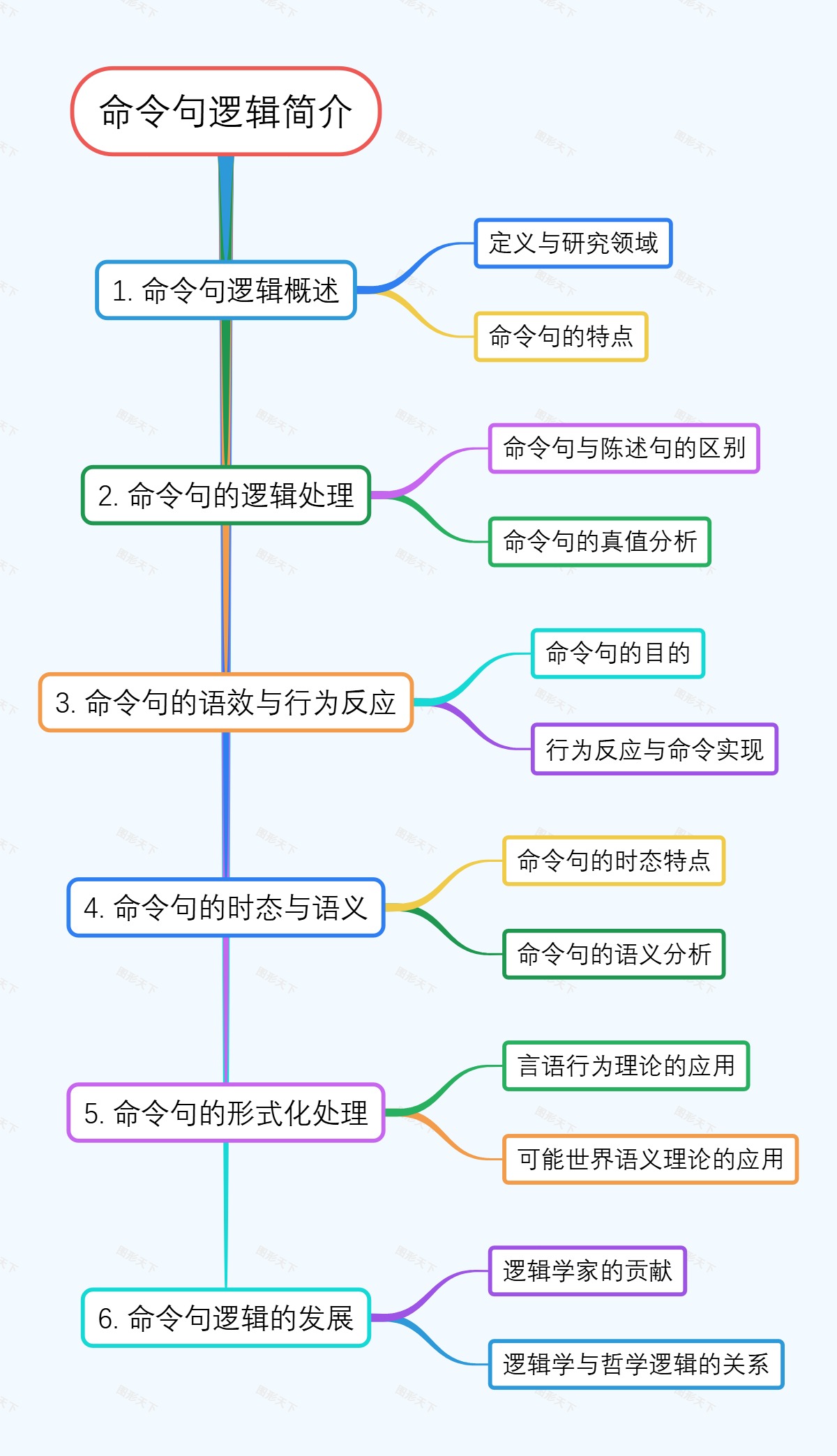 命令句逻辑简介