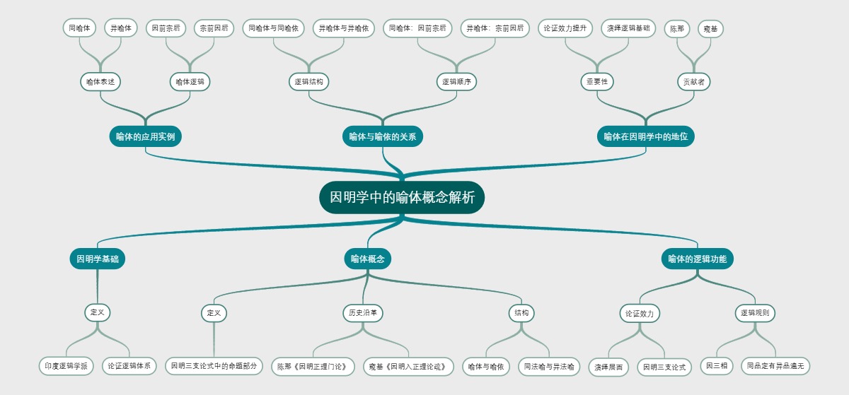 因明学中的喻体概念解析