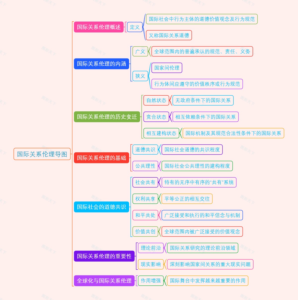 国际关系伦理导图