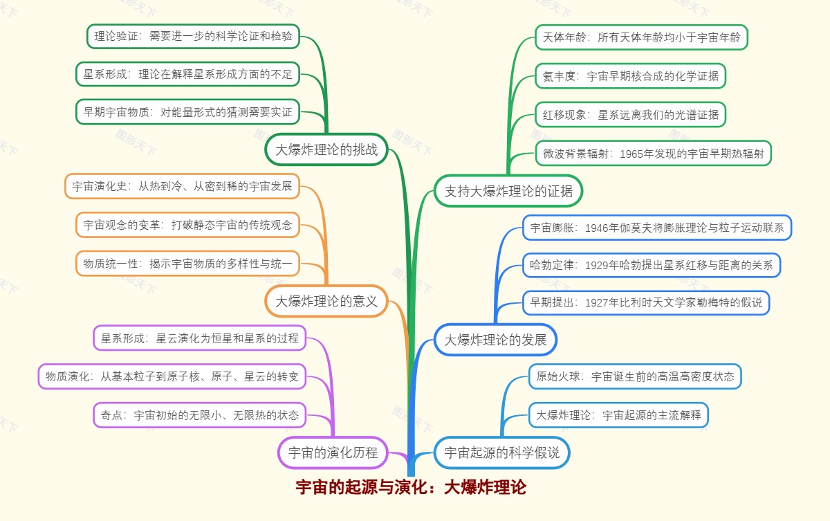 宇宙的起源与演化：大爆炸理论