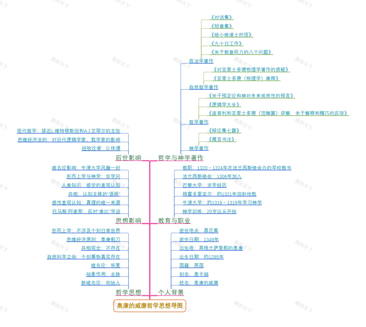 奥康的威廉哲学思想导图