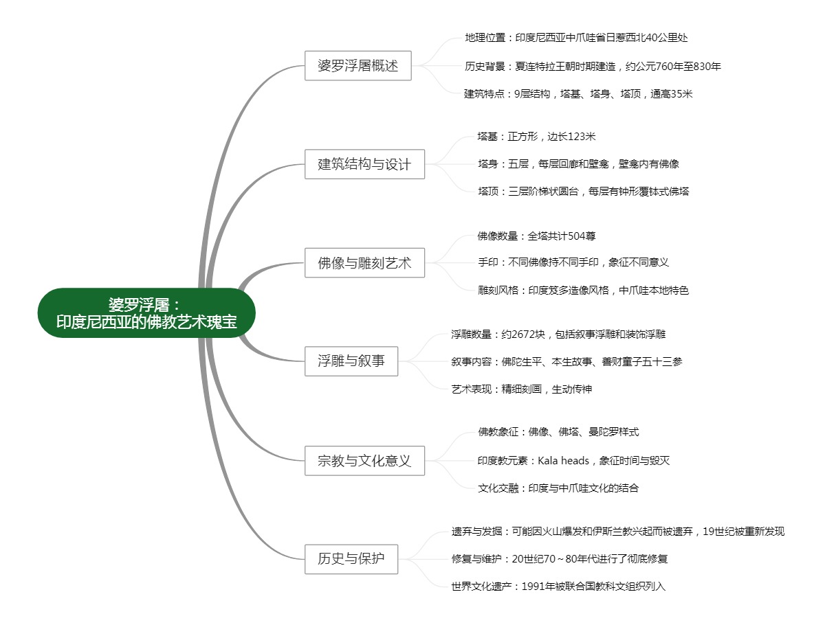 婆罗浮屠：印度尼西亚的佛教艺术瑰宝