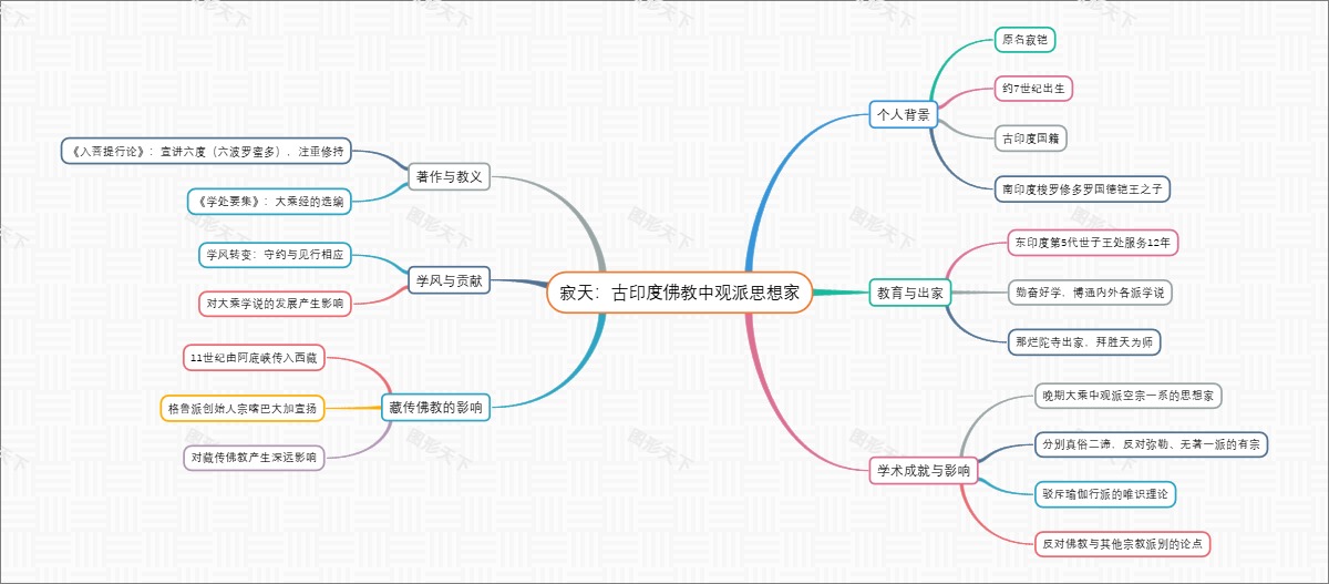 寂天：古印度佛教中观派思想家