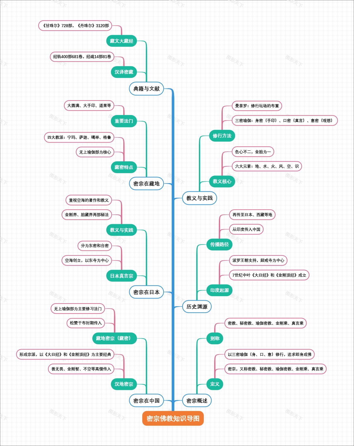 密宗佛教知识导图