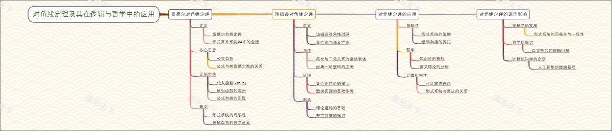 对角线定理及其在逻辑与哲学中的应用