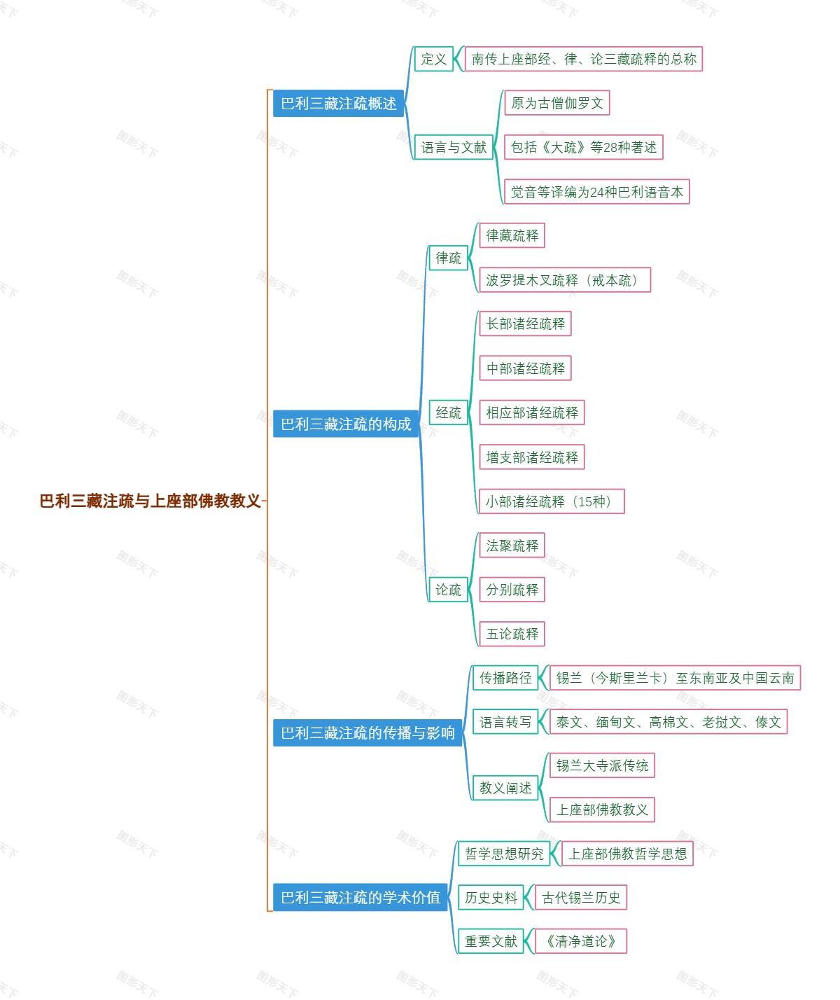 巴利三藏注疏与上座部佛教教义