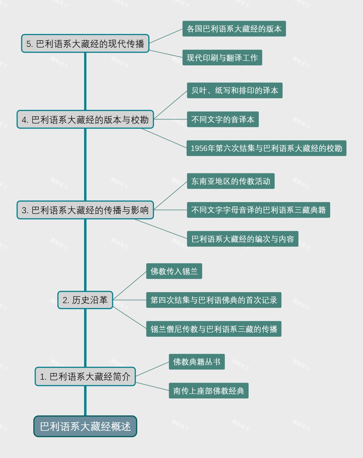 巴利语系大藏经概述