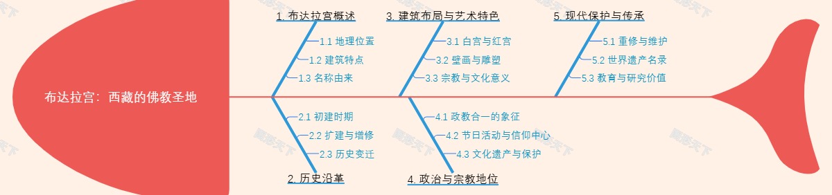 布达拉宫：西藏的佛教圣地