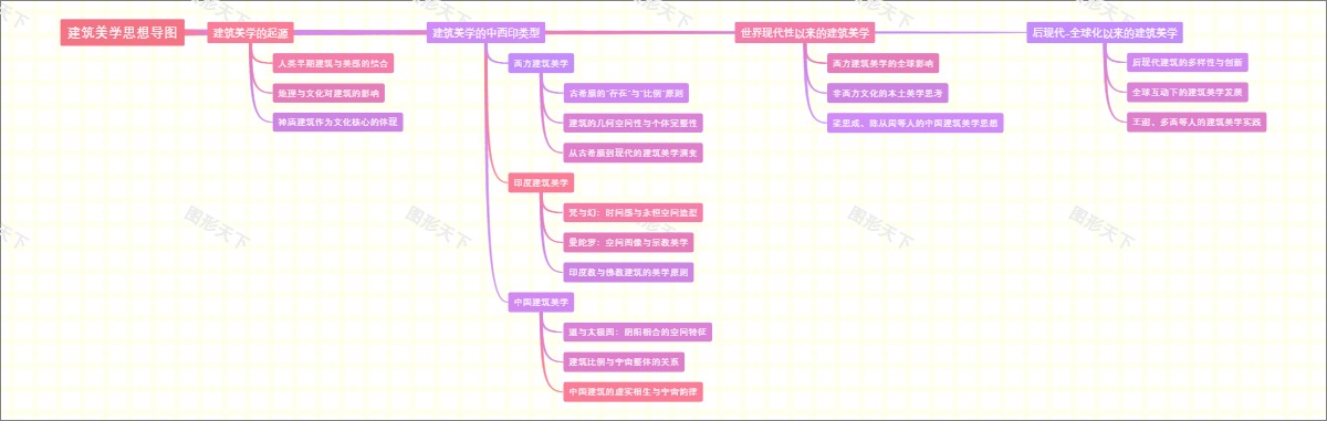 建筑美学思想导图