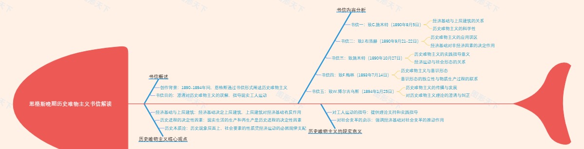 恩格斯晚期历史唯物主义书信解读