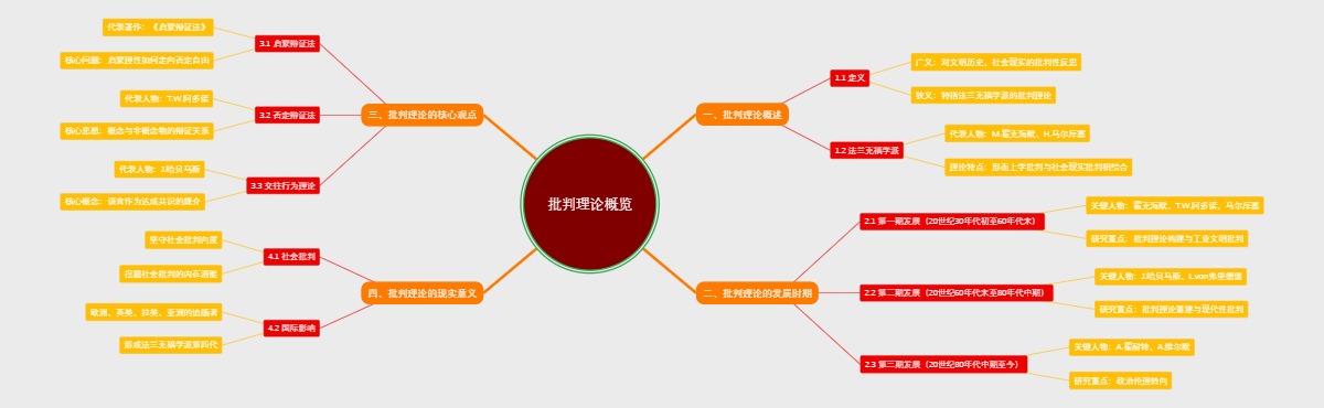 批判理论概览