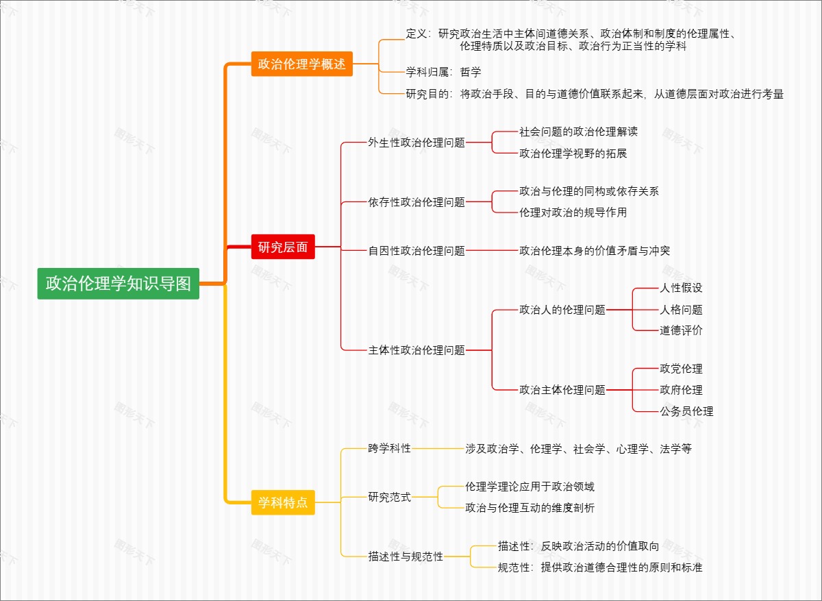 政治伦理学知识导图