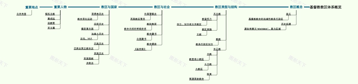 基督教教区体系概览