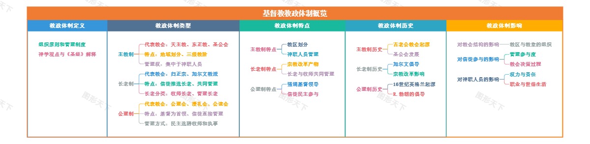 基督教教政体制概览