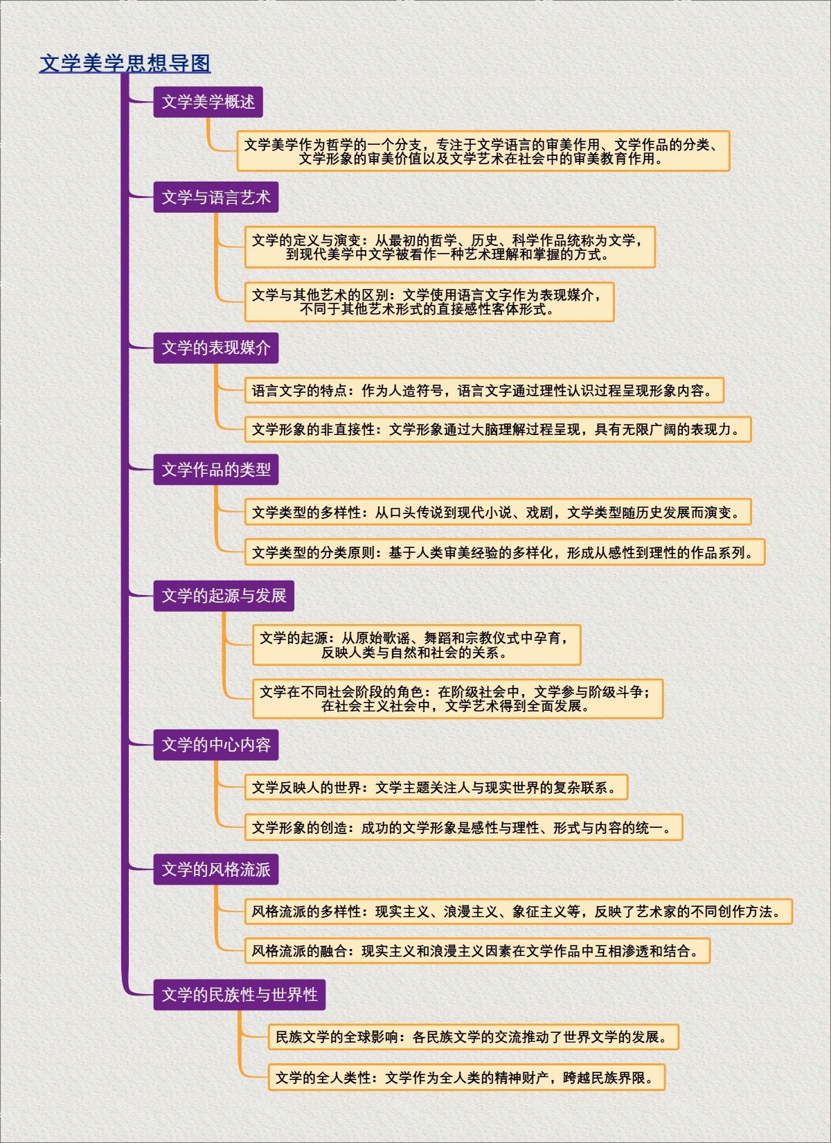 文学美学思想导图