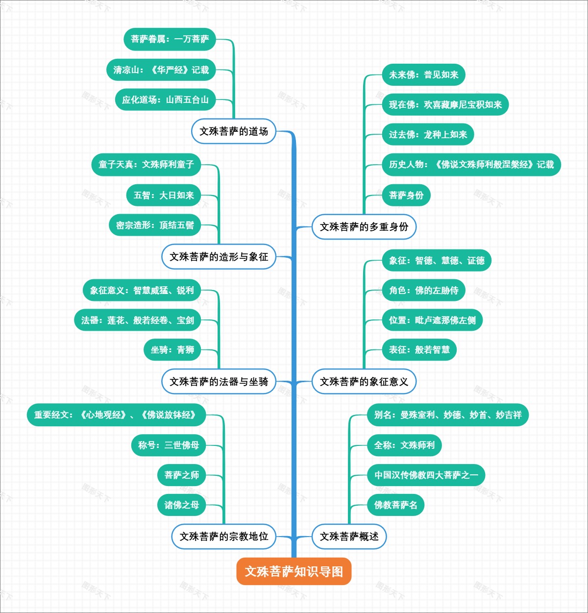 文殊菩萨知识导图