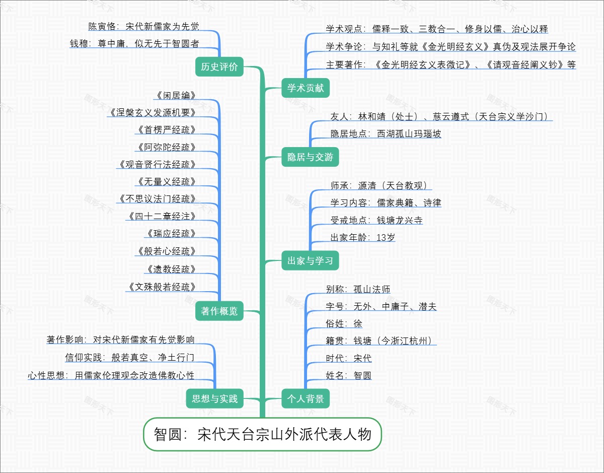 智圆：宋代天台宗山外派代表人物