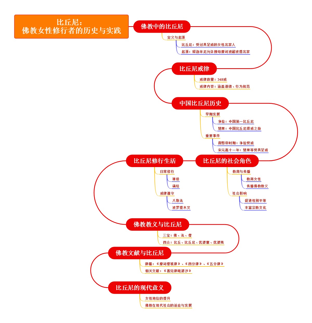 比丘尼：佛教女性修行者的历史与实践