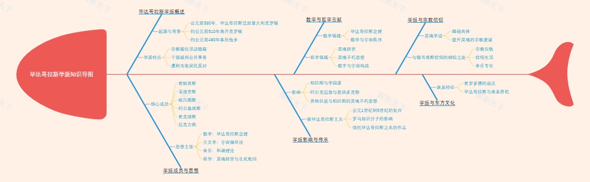 毕达哥拉斯学派知识导图