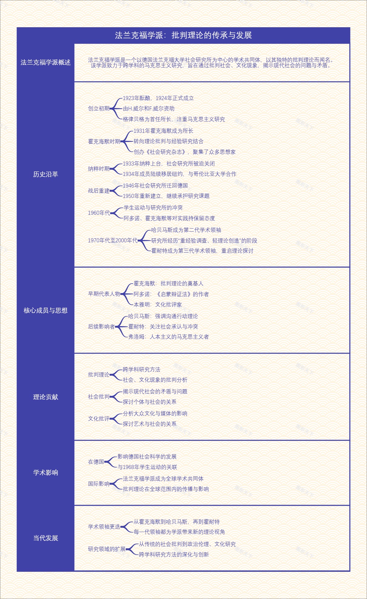 法兰克福学派：批判理论的传承与发展