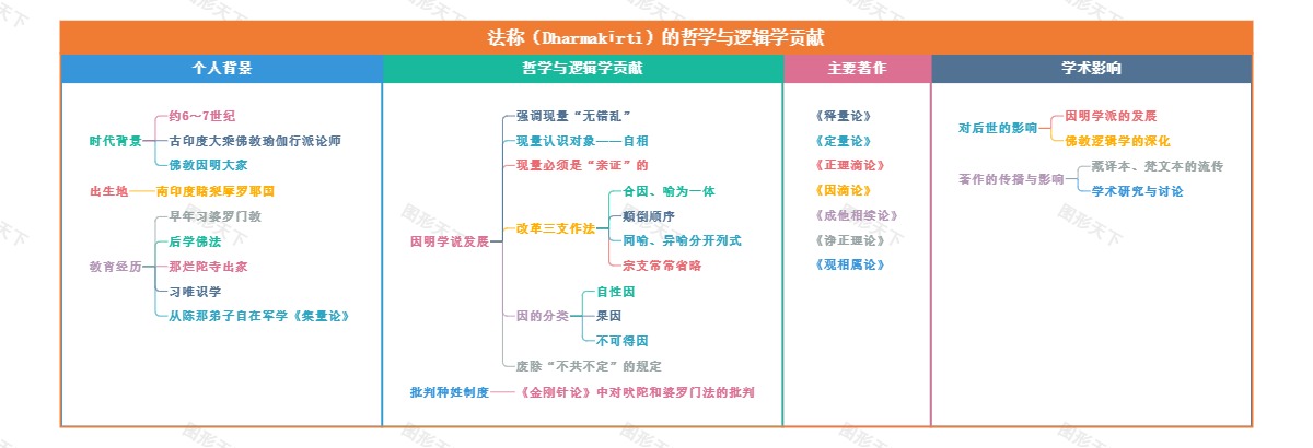 法称（Dharmakīrti）的哲学与逻辑学贡献