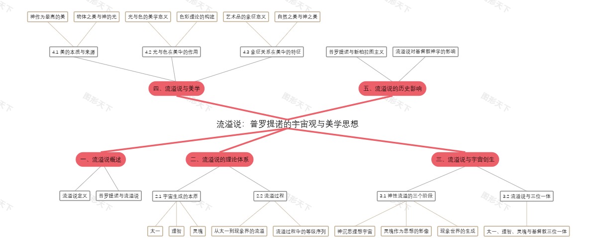 流溢说：普罗提诺的宇宙观与美学思想