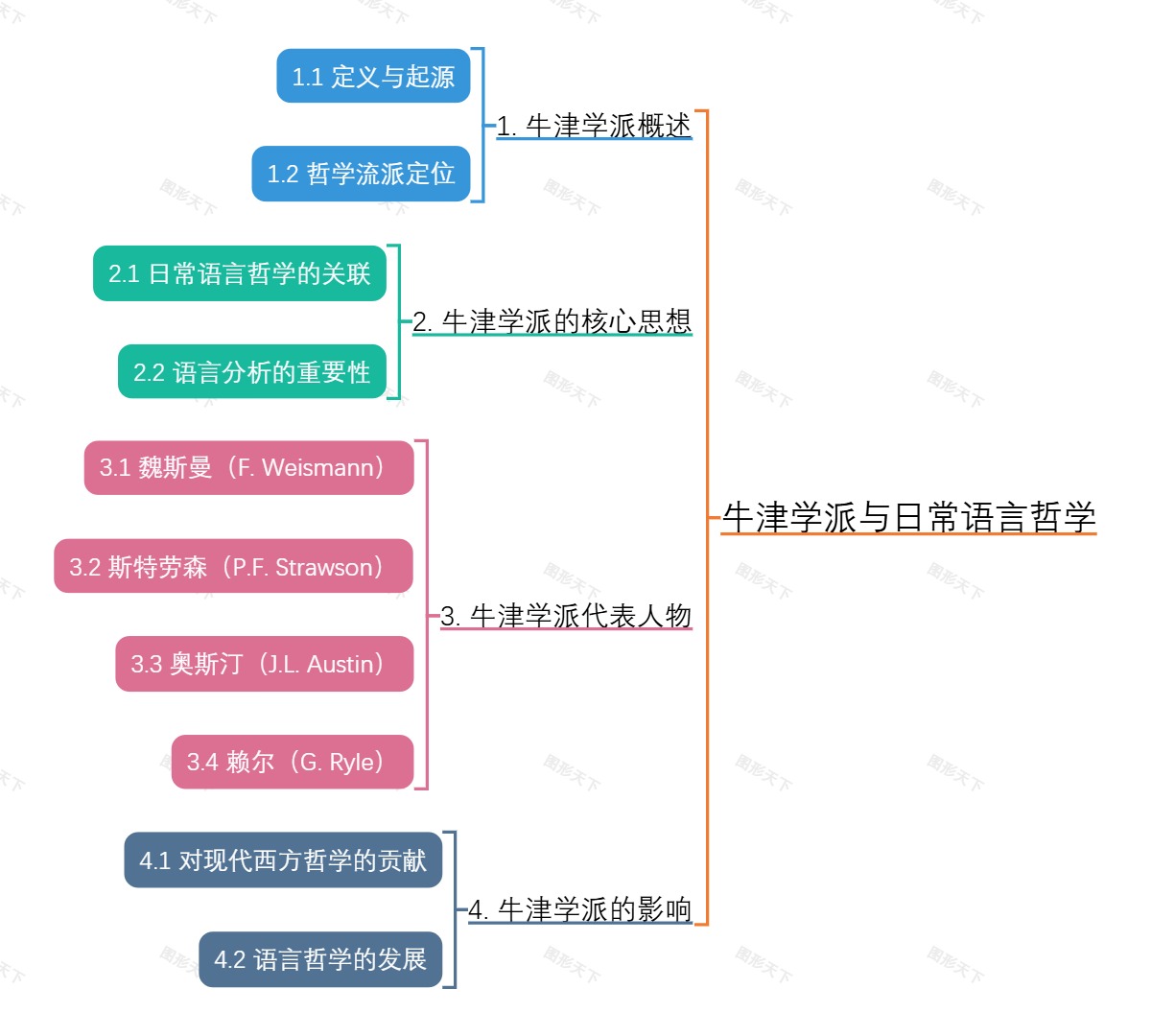 牛津学派与日常语言哲学