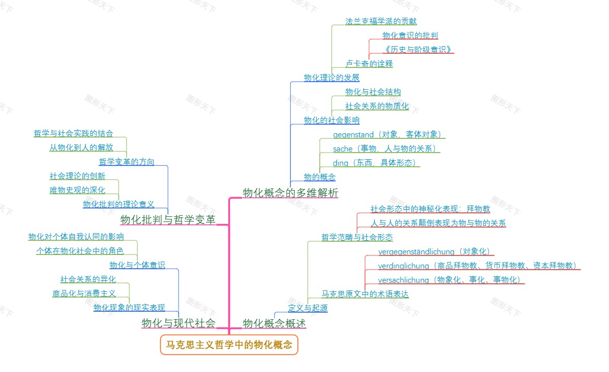 马克思主义哲学中的物化概念