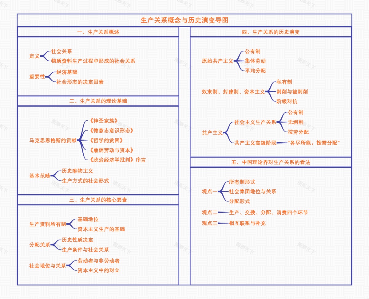 生产关系概念与历史演变导图