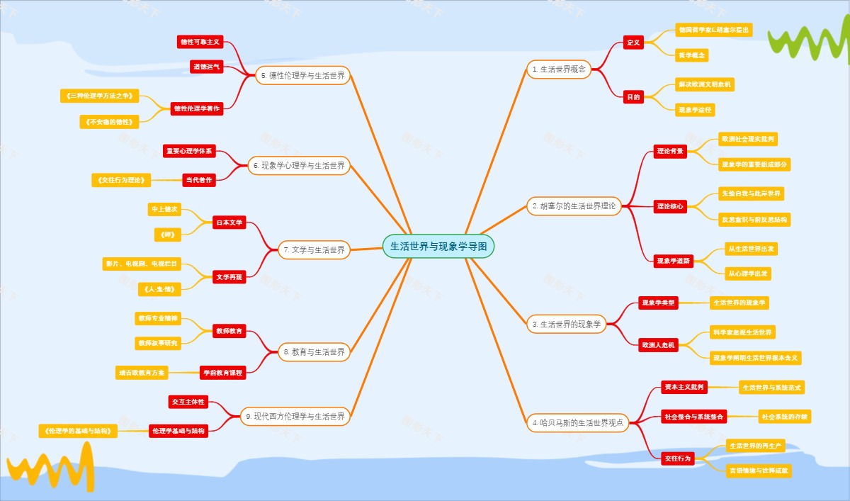 生活世界与现象学导图