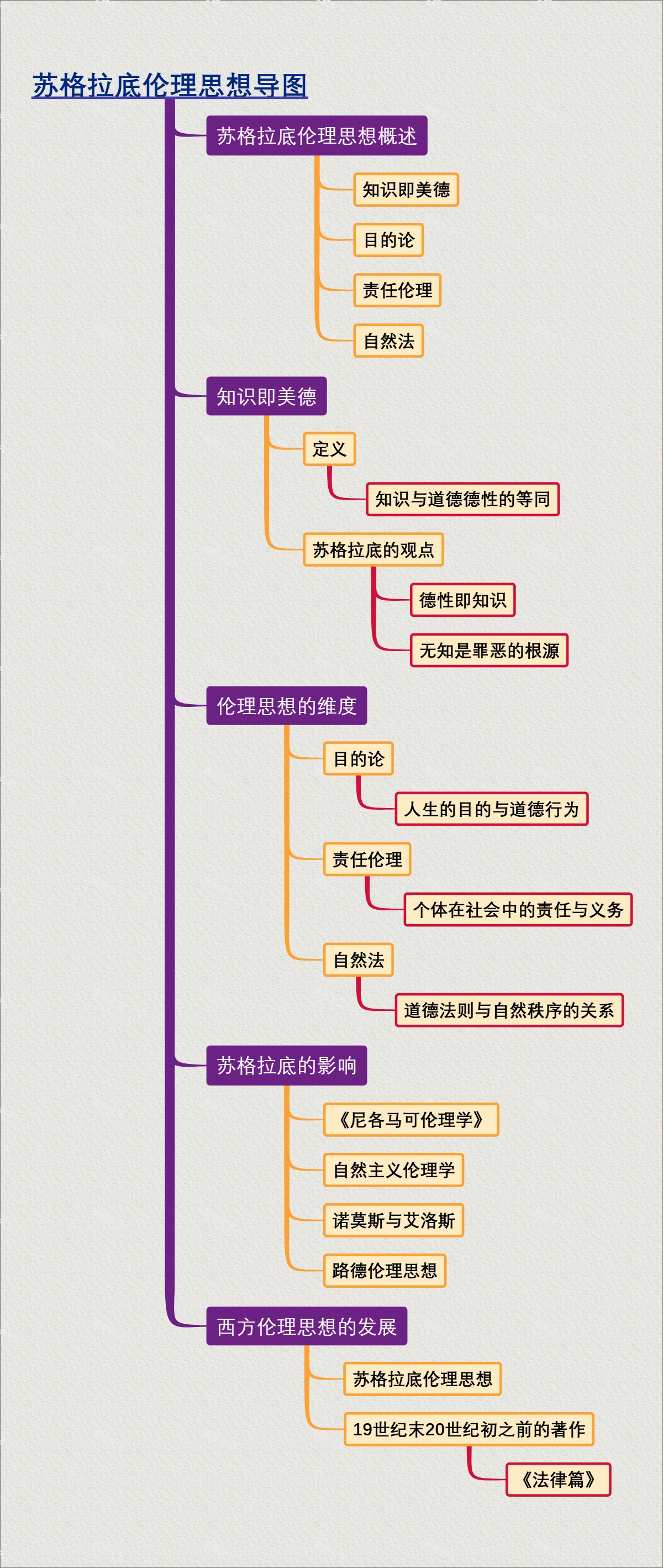 苏格拉底伦理思想导图