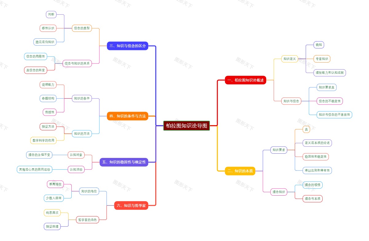 柏拉图知识论导图