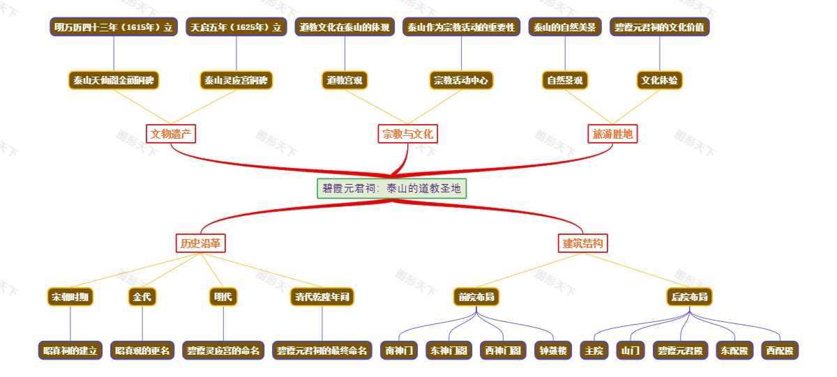 碧霞元君祠：泰山的道教圣地