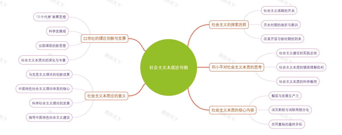 社会主义本质论导图