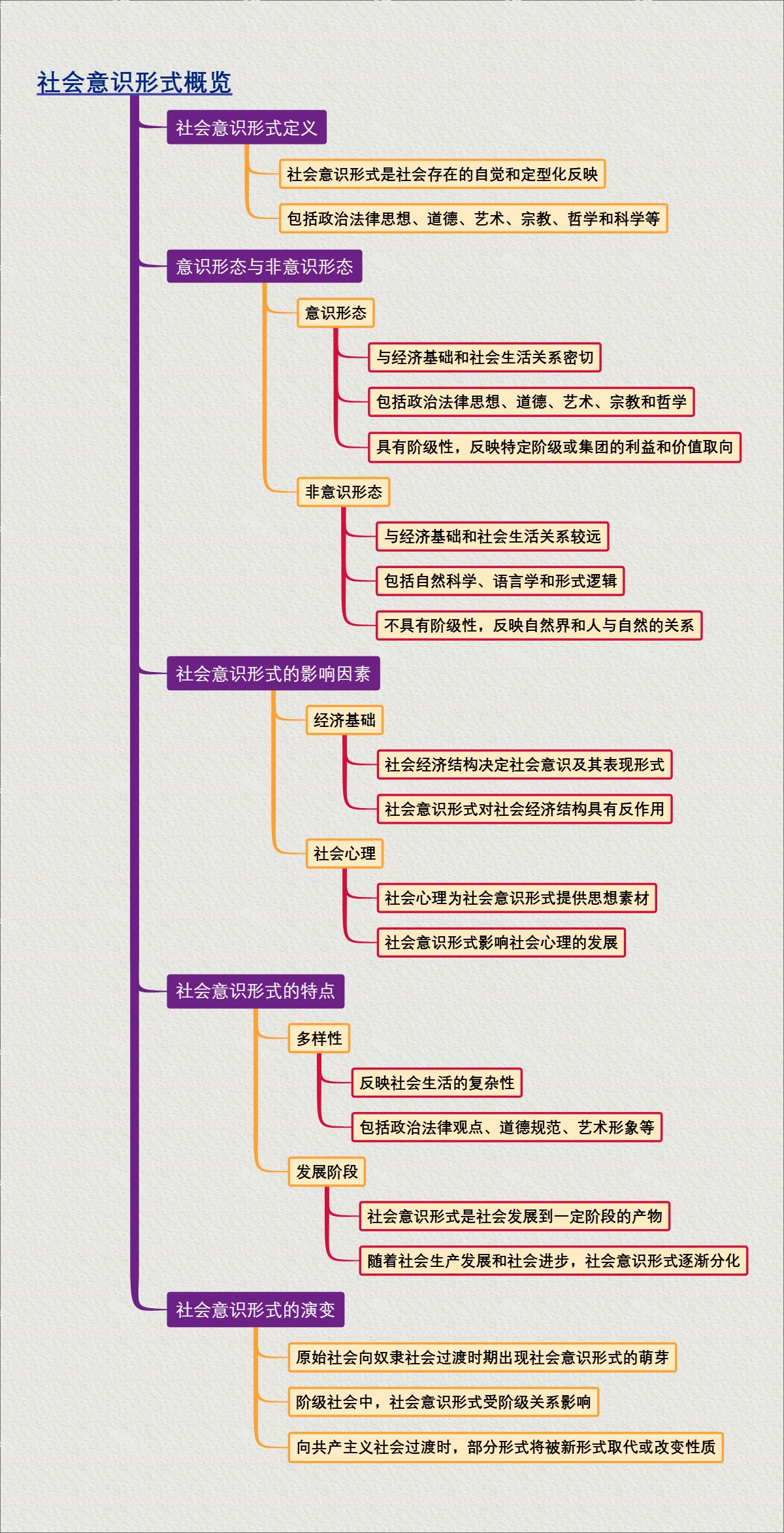 社会意识形式概览