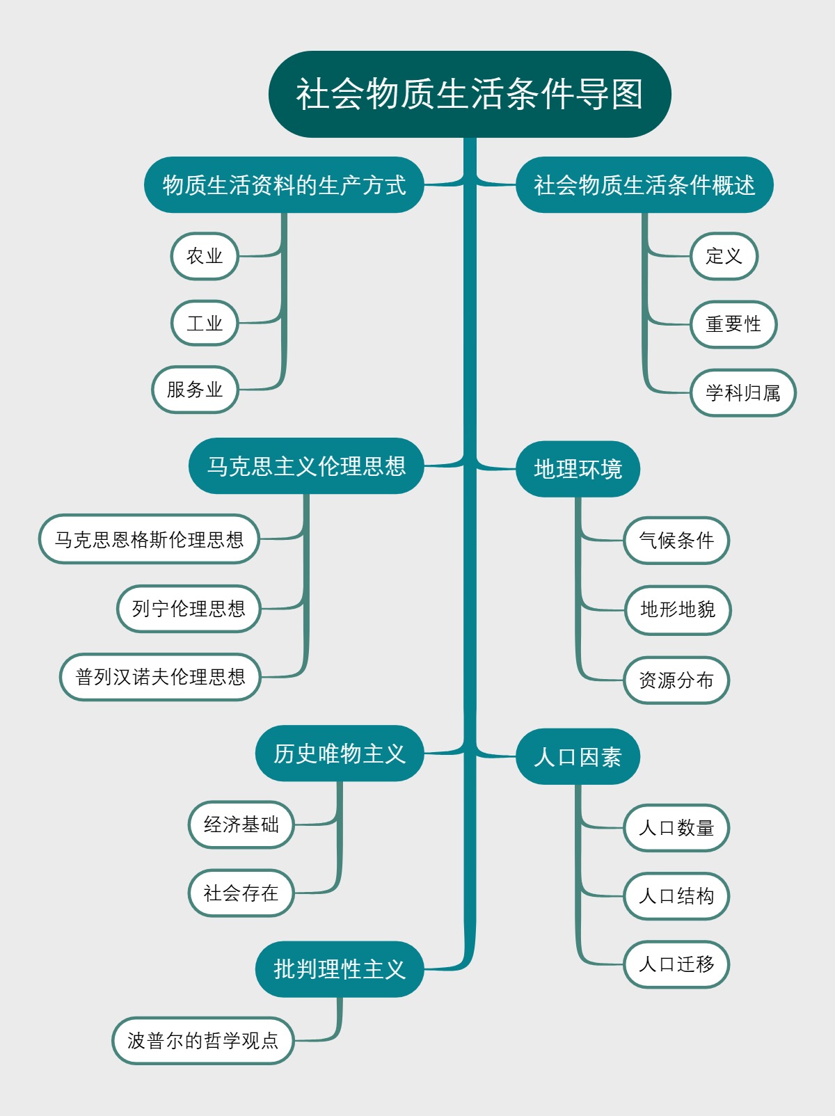 社会物质生活条件导图