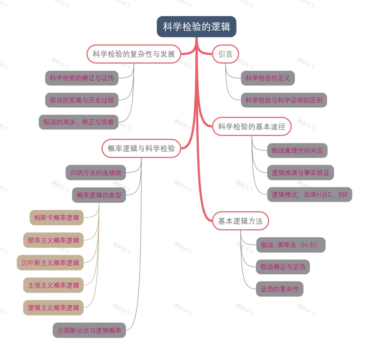 科学检验的逻辑