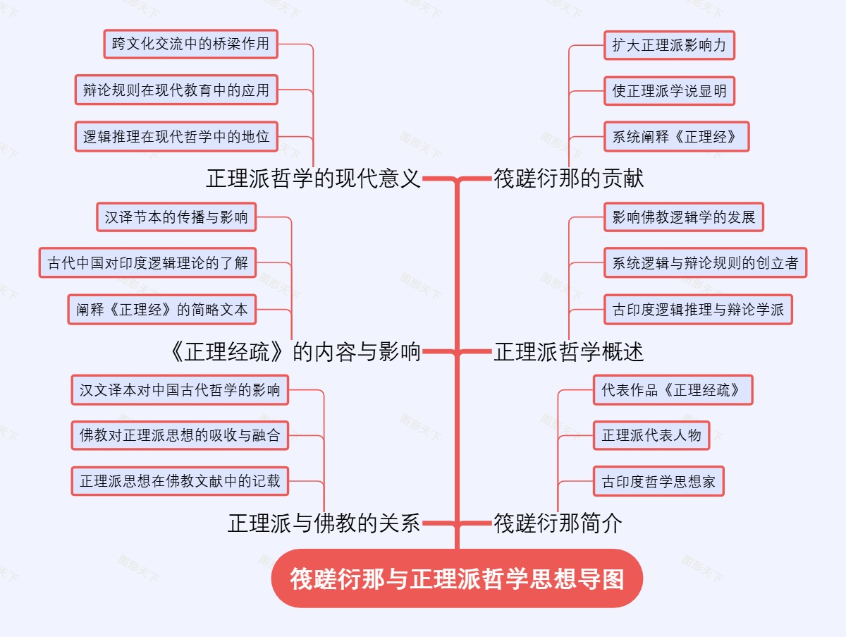 筏蹉衍那与正理派哲学思想导图