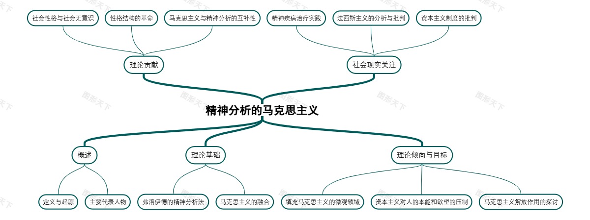 精神分析的马克思主义